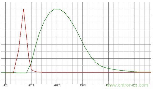 原創(chuàng)經(jīng)典:開(kāi)關(guān)電源設(shè)計(jì)中MOSFET驅(qū)動(dòng)技術(shù)圖解-電子元件技術(shù)網(wǎng)