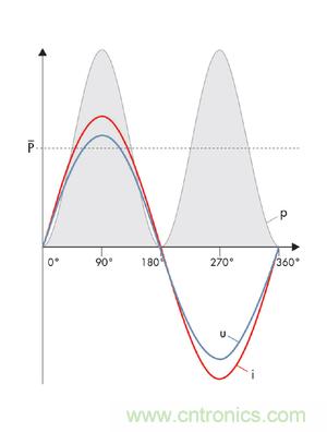 圖8a: 當沒有發(fā)生相移時,電流i和電壓u之積是一個振蕩的、但始終正向的輸出---純有功功率(SMA提供)