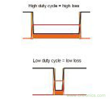 圖5:占空比對DC損耗的影響