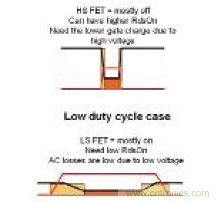 圖7:低占空比設計的高側和低側FET功耗
