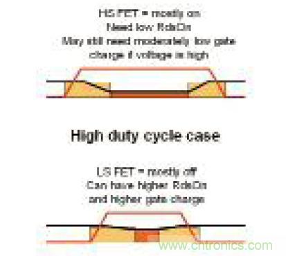 圖8:高占空比設計的高側和低側FET 功耗