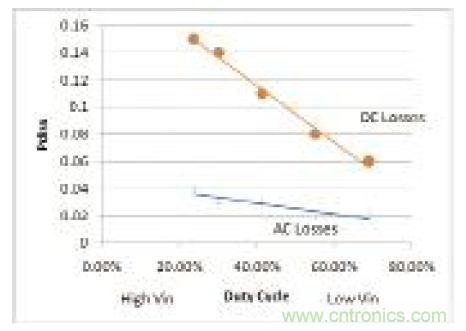 圖10:低側FET損耗與控制器占空比的關系
