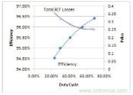 圖11:總損耗與效率和占空比的關系