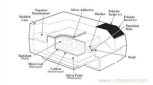 常用到的三種電容:鋁電解電容,瓷片電容和鉭電容