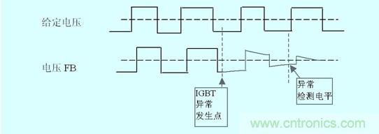 圖3:IGBT損壞時門極電壓變化及檢出