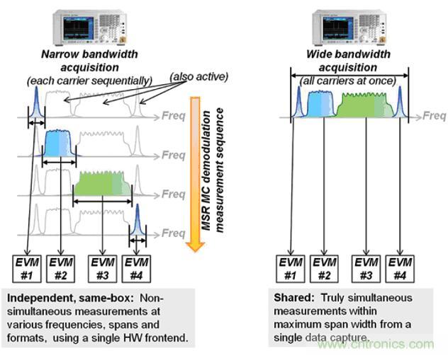 安捷倫教你:輕松應對多標準無線電基站發(fā)射機測試挑戰(zhàn)