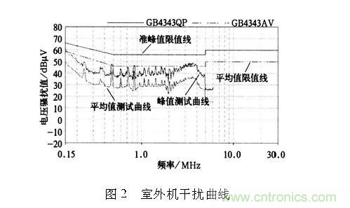 如何抑制電磁干擾?選對(duì)濾波電容很重要!