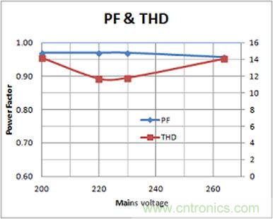 LED驅動器設計:如何用低成本實現高功率因數