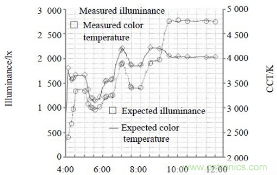 一種新型的兩通道PWM的LED調光調色方法:圖3