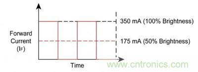 使用脈沖電流進行調光,顏色變化上不易察覺。