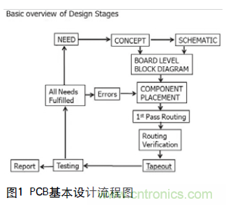 工程師推薦必看!開發高質量PCB設計指南