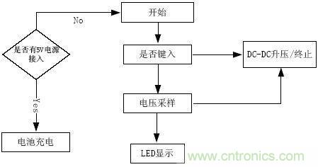 推薦:一款高效穩(wěn)定的移動(dòng)電源設(shè)計(jì)方案