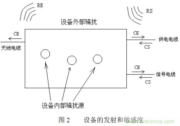 搞定EMC的兩大關鍵:元器件選型和PCB的EMC設計