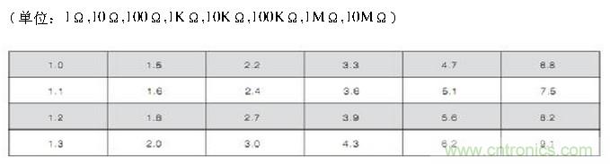 工程師經驗:設計中片式電阻的選擇應注意哪些事項?