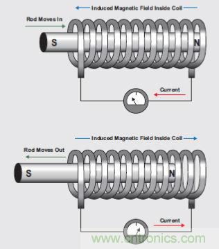 牛人解讀開關(guān)設(shè)備驅(qū)動:螺線管線圈驅(qū)動