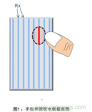 去除噪聲有妙招:電容式觸摸屏應用中的噪聲問題