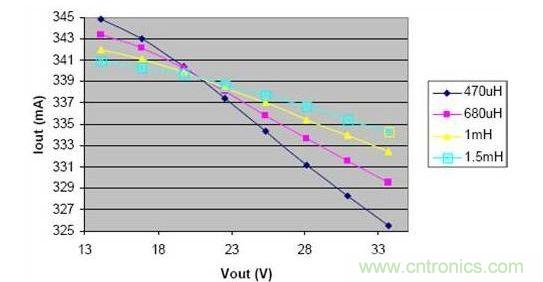 電感減小時,在輸出電壓的變化范圍內(nèi),負載電流的波動明顯增大