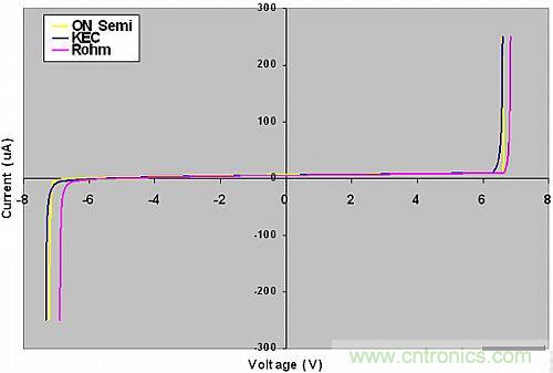 探討：所有的ESD保護(hù)二極管都有相同的保護(hù)效果嗎？