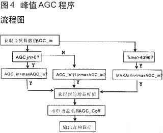 技術達人:音頻信號采集與AGC算法的DSP實現