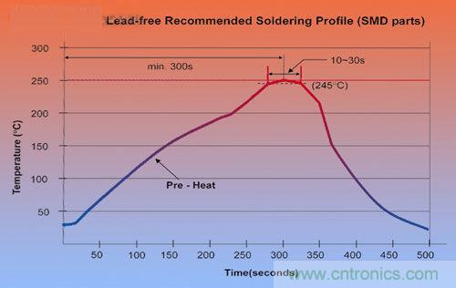 DC/DC轉換器可以實現低成本嗎？