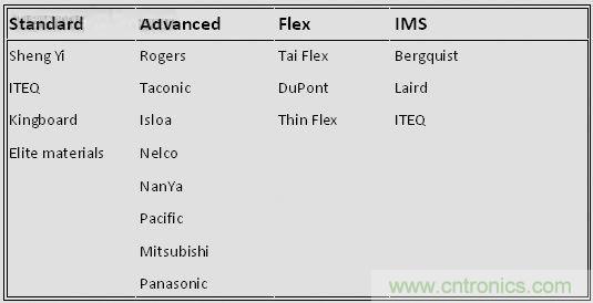 揭秘選擇PCB基材的玄機!絕對實用!