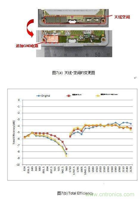 天線空間的變更(a)和TotalEfficiency(b)