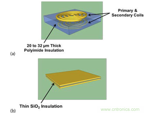  (a) 帶厚聚酰亞胺絕緣層的互感器，電流脈沖產(chǎn)生磁場，在另一個線圈中感生電流；(b) 帶薄SiO2絕緣層的電容，利用低電流電場將數(shù)據(jù)耦合到隔離柵的另一端。