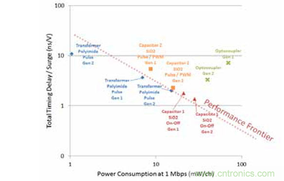 不同的隔離器特性組合導(dǎo)致不同的品質(zhì)因數(shù)。有一點是毫無疑問的： 光耦合器遠不如數(shù)字隔離器