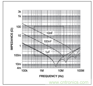 三個電容的自激頻率(曲線的最低點(diǎn))，圖示表明，電容的性能并不完全一致。在左側(cè)，當(dāng)曲線(阻抗)向下移動時，電容表現(xiàn)為電容。當(dāng)達(dá)到其最低點(diǎn)時，電容呈現(xiàn)為電感(ESL)，不再是有效的去耦電容