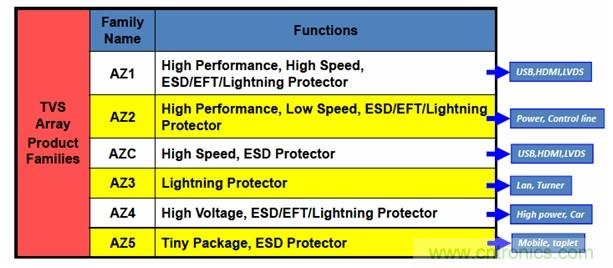 圖一，晶焱科技提供完整的TVS產(chǎn)品，同時能夠提供Class A最高等級的ESD防護(hù)解決方案