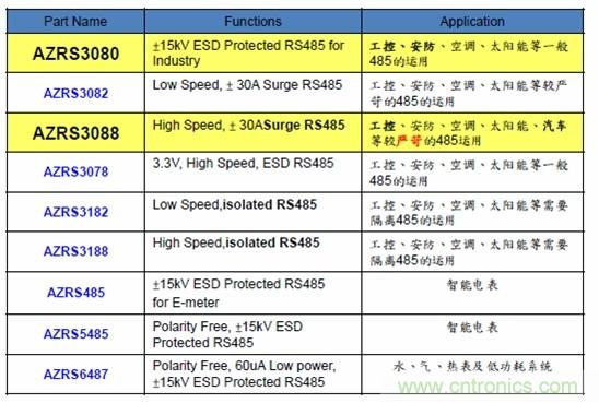 圖二，晶焱科技RS485防護(hù)解決方案一覽表