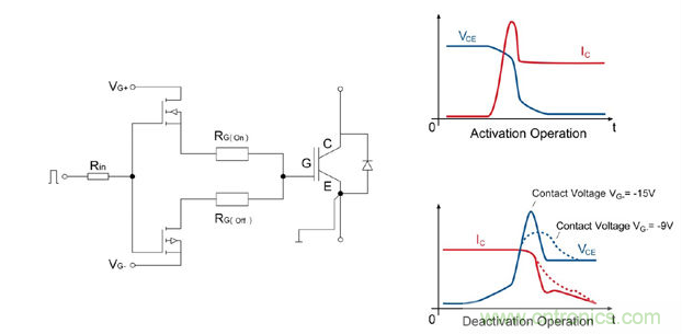 左圖：IGBT驅(qū)動(dòng)器的總體設(shè)計(jì)；右圖：接通/斷開(kāi)時(shí)的電流和電壓曲線；曲線圖清楚的顯示了開(kāi)關(guān)電壓較低時(shí)對(duì)dv/dt負(fù)載產(chǎn)生的積極影響。
