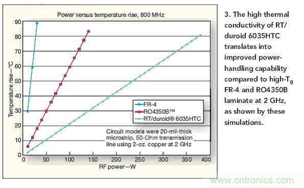選型高手:在射頻計(jì)熱管理時(shí)選擇電路板的技巧