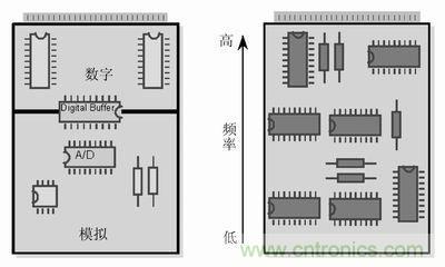 技術(shù)精華分享:PCB布線中模擬和數(shù)字布線的異同