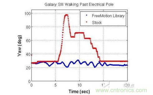 Galaxy SIII Walking Past Electrical Pole:Galaxy SIII經(jīng)過(guò)電線桿時(shí)的航向偏移