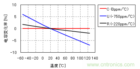 溫度補償用電容器的電容變化率-溫度特性(例)