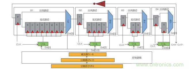 低功耗多級可編程約翰遜計(jì)數(shù)器