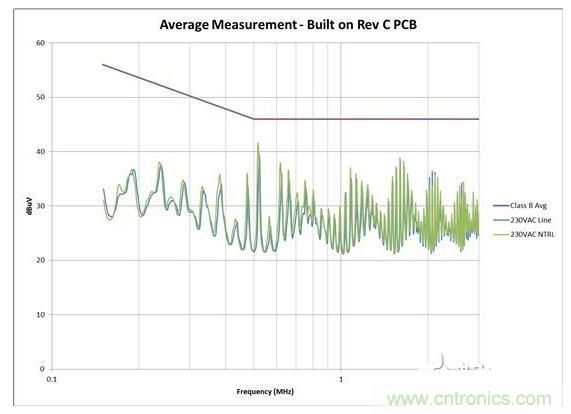 從電路板布局進行 EMI 掃描，其中 AC 輸入與開關電路之間距離較大