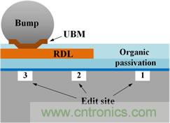 透過獨特的前處理工法，任何被錫球(site-3)、RDL(site-2)、或有機謢層(site-1)遮蓋的區域都能順利完成FIB線路修補。