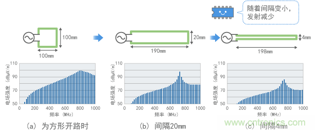 縮小環形面積后發射的變化(計算值)