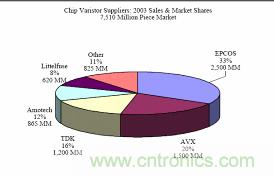 圖11:多層壓敏電阻供應商在2003年的銷售額