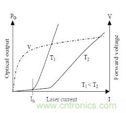 圖1:激光二極管的特性
