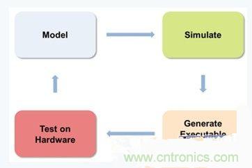 詳述基于模型的高級電機控制系統設計
