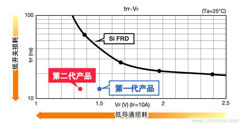 圖3.SiC肖特基二極管和硅材質(zhì)FRD的特性比較(650V 10A級)