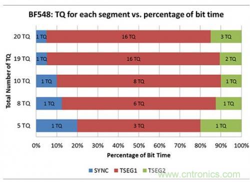 技術分享:優(yōu)化CAN節(jié)點位時序以適應數(shù)字隔離器傳播延遲