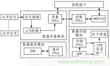 技術分享:基于FPGA的水聲信號采集與存儲系統設計