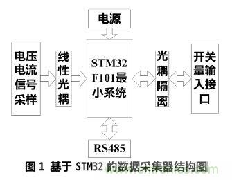 設計分享:基于STM32F101數(shù)據(jù)采集器的設計方案