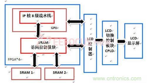 創新技術:在FPGA上實現3D圖像處理器IP核