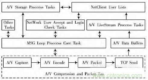 工業(yè)分享:基于Linux的無線音視頻對講系統(tǒng)的設(shè)計(jì)