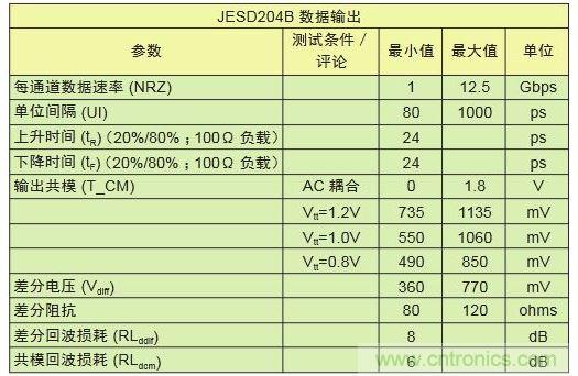 具有不同采樣速率及通道數(shù)的轉(zhuǎn)換器對(duì)比可顯示出I/O數(shù)的差別。與工作速率為1Gbps的LVDS相比，工作速率為12.5Gbps的JESD204B接口只需其引腳數(shù)的1/10